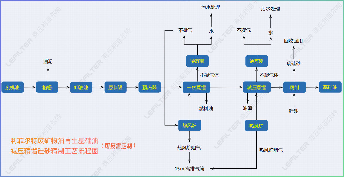 廢機(jī)油減壓蒸餾后的油能直接用在小汽車上嗎？