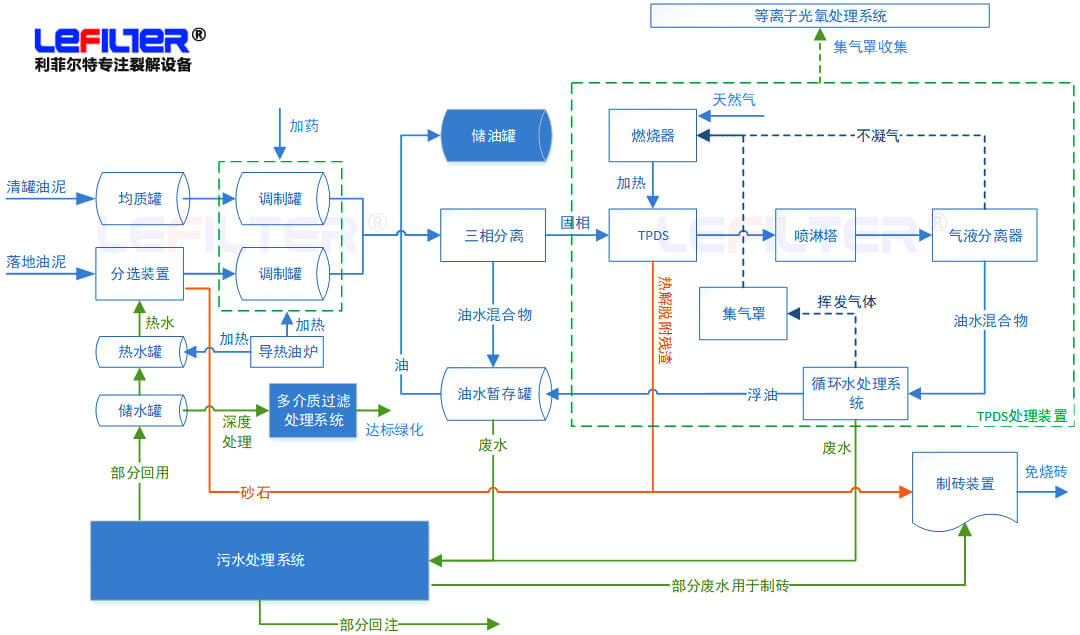 含油污泥處理方式有哪些？什么是熱脫附？