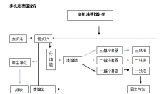 廢礦物油/廢機(jī)油蒸餾提煉柴油設(shè)備是怎么提煉柴油的呢？流程是什么樣的